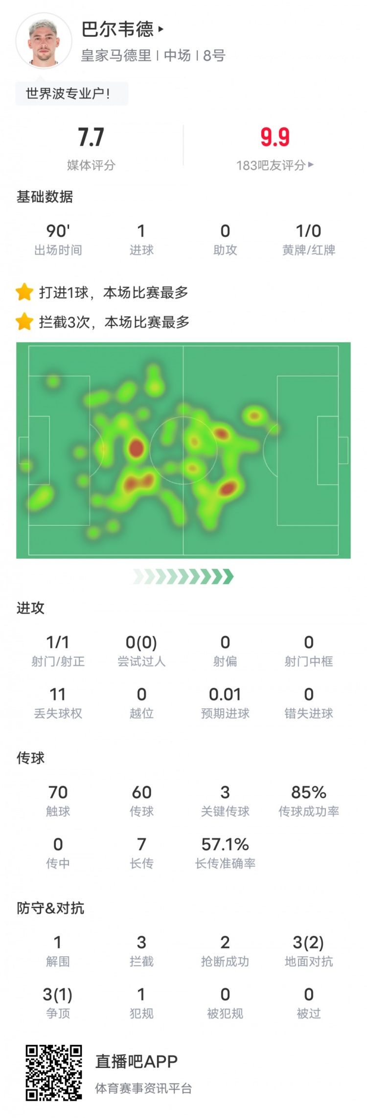 巴尔韦德本场数据：1世界波3关键传球3拦截2抢断，评分7.7